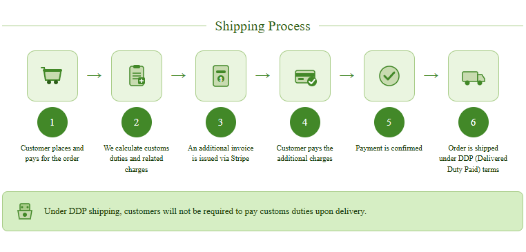 Shipping Process